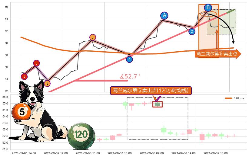 葛兰威尔第⑤卖出点+【死亡谷】卖出点+【战机起航】卖出点 ➕ 趋势线